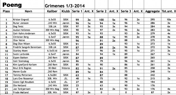 500m poeng, Grimenes 2014.03.01
