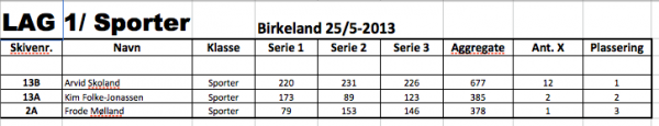 BR50 resultat hos SBSK