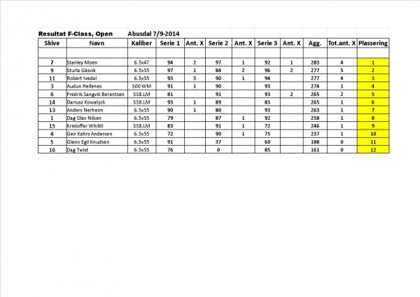 Resultater F-class Open