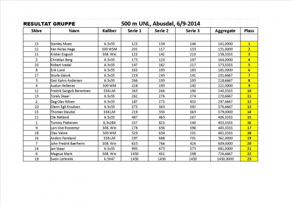 Resultat 500m UNL